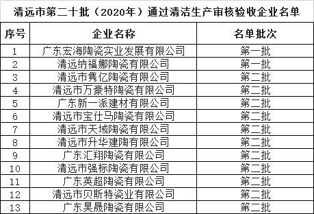 广东新一派等13家陶企通过清洁生产审核验收