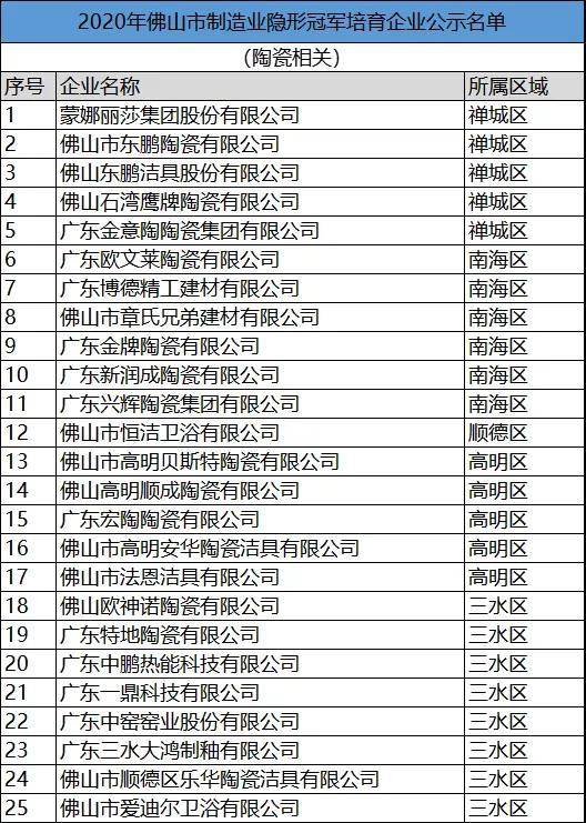 2020年佛山市制造业隐形冠军，新明珠、新润成等上榜