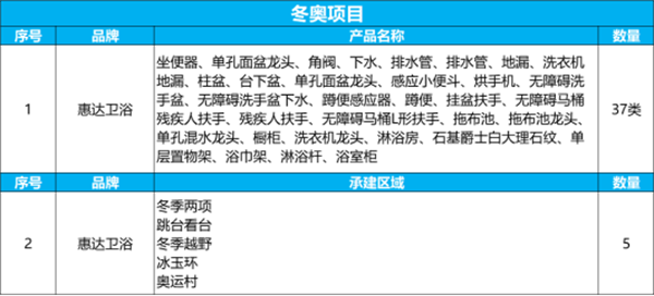 卫浴十大品牌惠达助力冬奥再塑中国卫浴名片